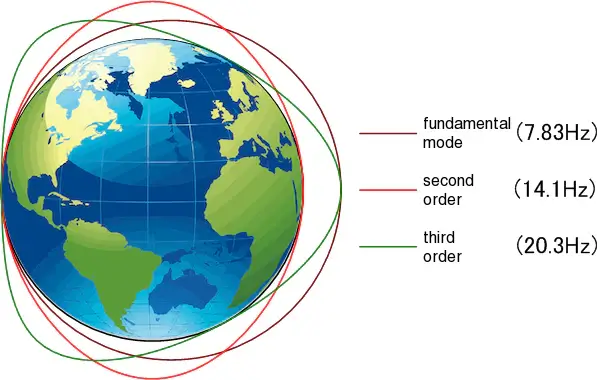 Schumann Resonance